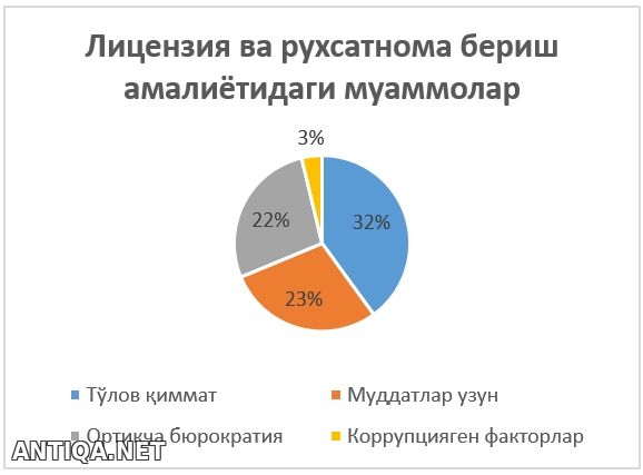 Бозорда рақобатни чеклайдиган лицензия ва рухсатномалар бекор қилинмоқда