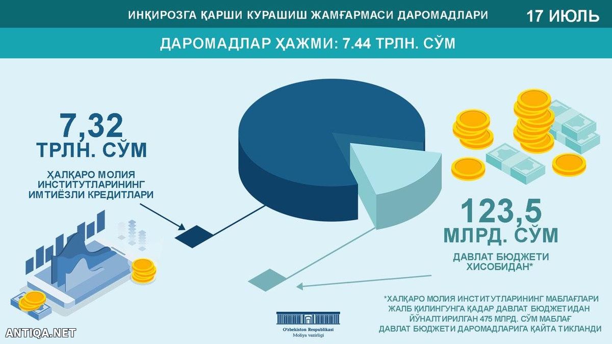 Uzbekistan Airways’га 406 млрд, Uzbekistan Airports’га 101 млрд сўм. Инқирозга қарши кураш жамғармаси харажатлари маълум қилинди